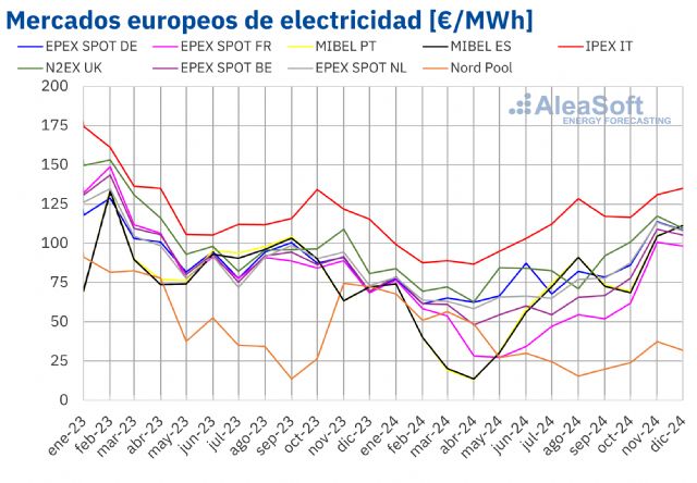 AleaSoft: Los mercados eléctricos europeos alcanzaron en 2024 los precios más bajos desde 2021 - 1, Foto 1