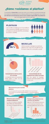 Estudio de EzeeTabs: Más del 56% de los españoles afirma que separa los residuos de plástico en casa antes de tirarlos - 1, Foto 1