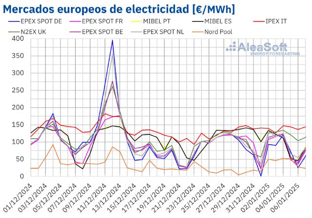 AleaSoft: Precios del gas y energía eólica al alza marcan un inicio de año mixto en los mercados europeos - 1, Foto 1