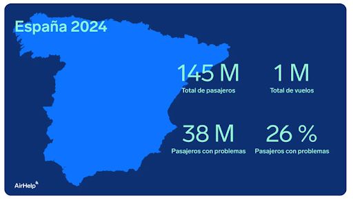 El 26% de los vuelos que despegaban desde España en 2024 lo hizo con retraso o fue cancelado, según AirHelp - 1, Foto 1