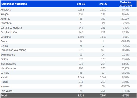 En enero se han creado menos de 8.000 empresas en España - 1, Foto 1