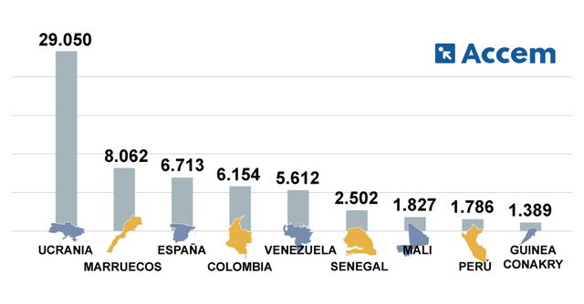 Accem atiende a cerca de 75.000 personas en 2022, un aumentodel 101% motivado por la guerra de Ucrania - 1, Foto 1