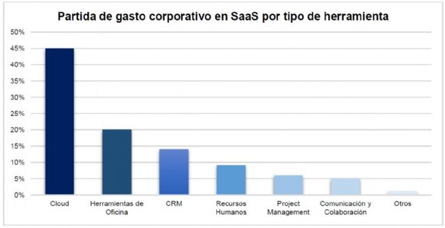 El ‘cloud’ es la principal inversión SaaS para el 45% de las empresas europeas - 2, Foto 2