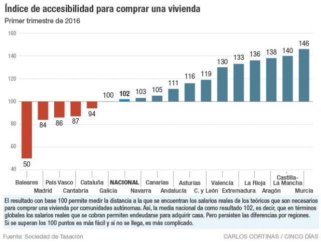 Teodoro García: Murcia es la Región  de España donde es más accesible comprar una vivienda - 1, Foto 1