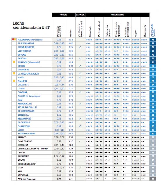 El Buen Pastor, la mejor leche semidesnatada de marca de fabricante según la OCU - 2, Foto 2