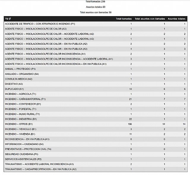 El 1-1-2 ha gestionado un total de 256 llamadas correspondientes a 60 asuntos relacionados con el episodio de temperaturas altas en Región de Murcia - 1, Foto 1