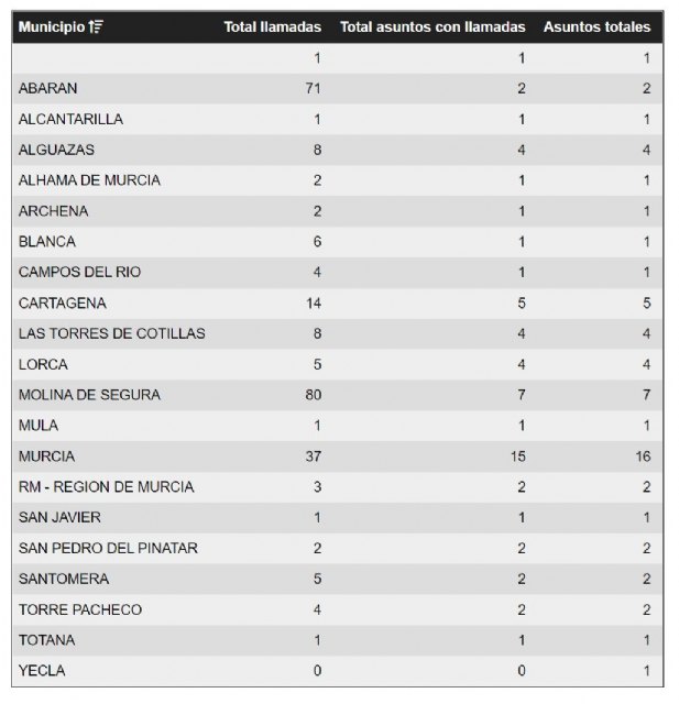 El 1-1-2 ha gestionado un total de 256 llamadas correspondientes a 60 asuntos relacionados con el episodio de temperaturas altas en Región de Murcia - 2, Foto 2