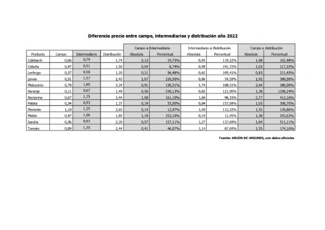 Unión de Uniones denuncia las escandalosas diferencias de precio entre el campo y la distribución y que paga el consumidor - 1, Foto 1