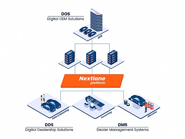 La integración de aplicaciones para la industria de la automoción ya es posible con la nueva plataforma Nextlane - 1, Foto 1