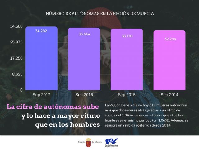 La Región ha ganado casi dos autónomas al día en los últimos doce meses - 1, Foto 1