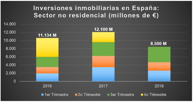 Las inversiones inmobiliarias no residenciales movieron 8.500 millones hasta septiembre - 1, Foto 1