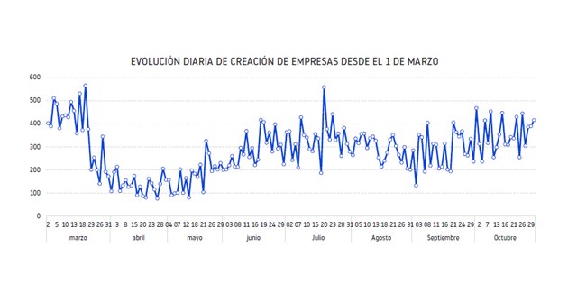 Tras dos meses de subidas la creación de empresas se sitúa de nuevo por debajo del año pasado en octubre - 1, Foto 1