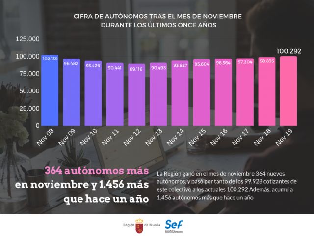 La Región ganó 364 autónomos en noviembre y vuelve a superar los 100.000 en total - 1, Foto 1