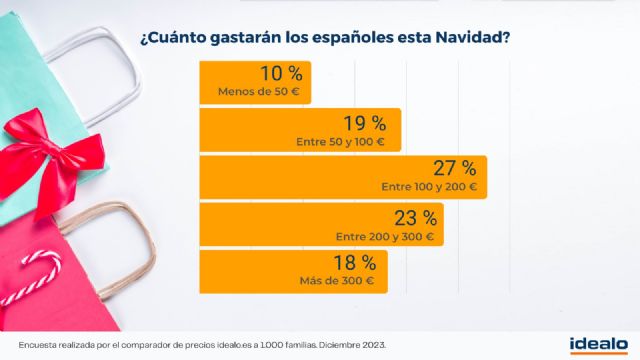 Uno de cada tres españoles reducirá sus gastos estas Navidades - 1, Foto 1