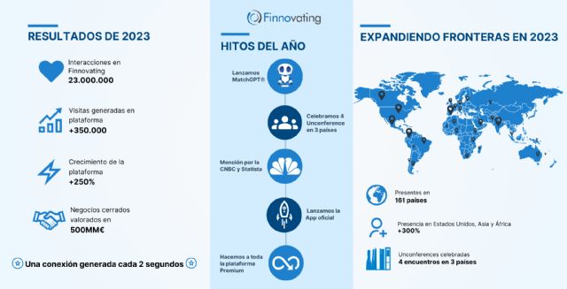 Finnovating crece un 250% en número de miembros en 2023 y logra conectar a una empresa cada 2 segundos - 1, Foto 1