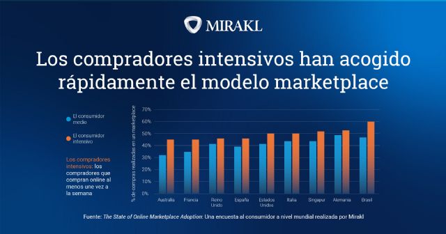 El 61% de los españoles ya compra de forma habitual en marketplaces, superando la media mundial del 57% - 1, Foto 1