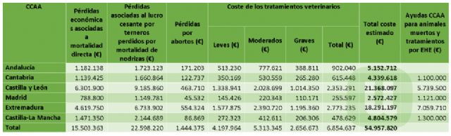 Unión de Uniones cuantifica las pérdidas por la EHE en torno a 55 millones de euros en un escenario de insuficiencia de ayudas y falta de otras medidas - 2, Foto 2