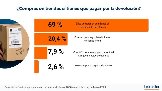 El 69 % de los españoles evita comprar en tiendas que cobran por las devoluciones - 1, Foto 1