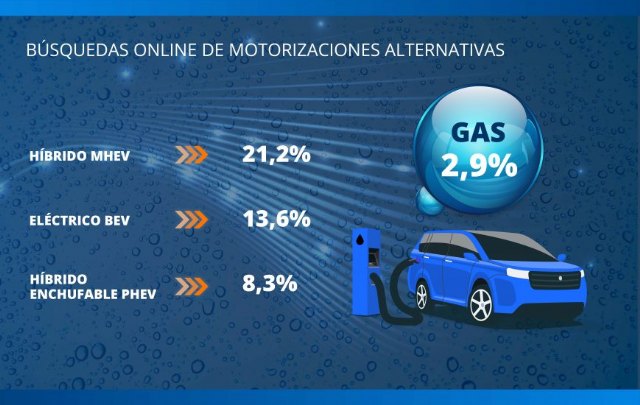 Las búsquedas de coches de gas repuntan hasta el 3% en un año a pesar de la escalada energética por la guerra de Ucrania - 1, Foto 1