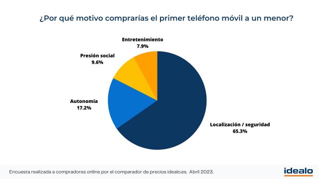 El 34 % de los españoles compraría el primer móvil a sus hijos a los 13-14 años - 1, Foto 1