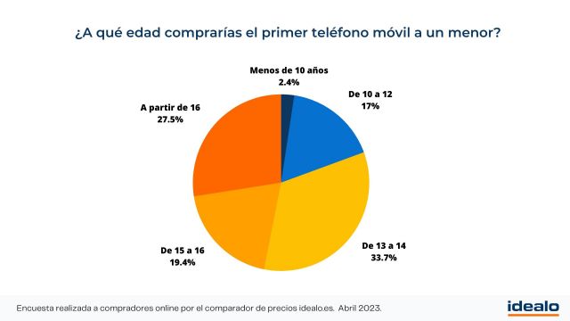 El 34 % de los españoles compraría el primer móvil a sus hijos a los 13-14 años - 2, Foto 2