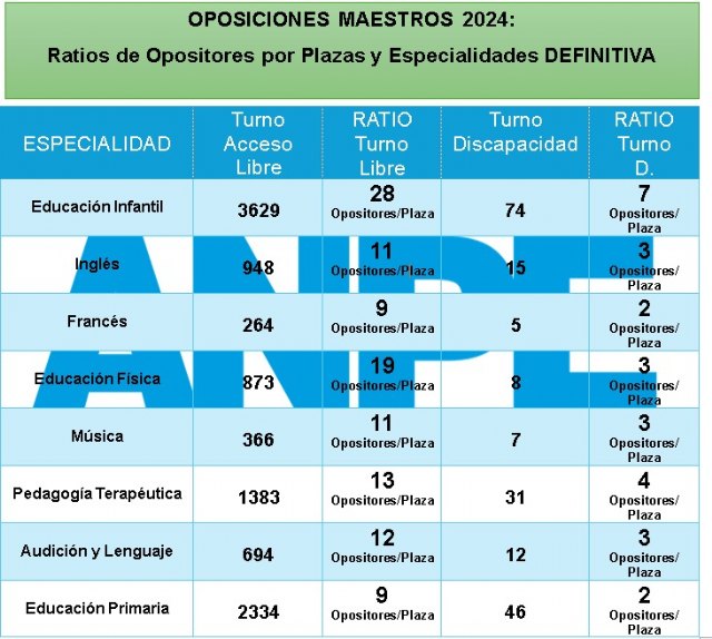 La ratio en las próximas oposiciones será de 13,39 opositores por cada una de las plazas convocadas - 1, Foto 1