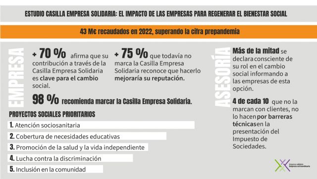 Estudio: El impacto de las empresas para regenerar el bienestar social - 1, Foto 1