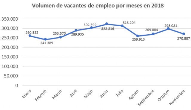 En noviembre, el número de vacantes ofertas en Murcia crece un 9% respecto a 2017 - 1, Foto 1