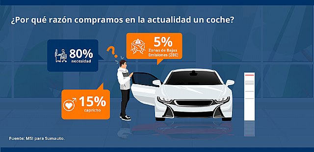 Necesidad, aspiración y ahora miedo: un 5% de las compras de coches son por las Zonas de Bajas Emisiones - 1, Foto 1