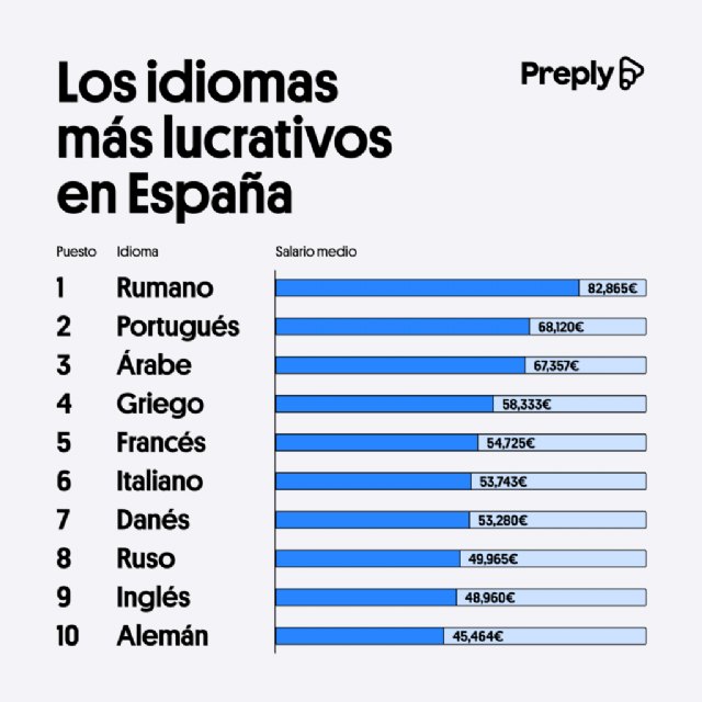 El rumano y el portugués, los idiomas más lucrativos en España - 1, Foto 1