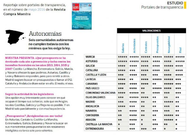 La Región de Murcia es la comunidad más transparente según la Organización de Consumidores y Usuarios - 1, Foto 1