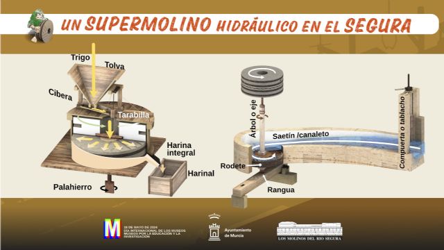 Los Molinos del Río estrenan Guía didáctica con motivo del Día Internacional de los Museos - 2, Foto 2