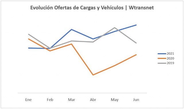 Wtransnet bate récord de ofertas de cargas y camiones en junio - 1, Foto 1