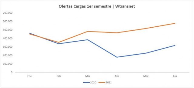 Wtransnet bate récord de ofertas de cargas y camiones en junio - 2, Foto 2