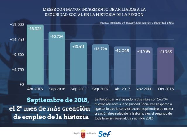 La Región ganó casi 17.000 trabajadores en el septiembre de mayor creación de empleo de su historia - 1, Foto 1