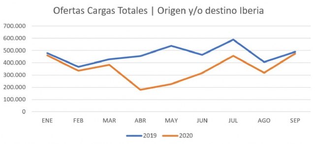 Las ofertas de cargas se estabilizan definitivamente tras una excelente campaña de verano - 1, Foto 1