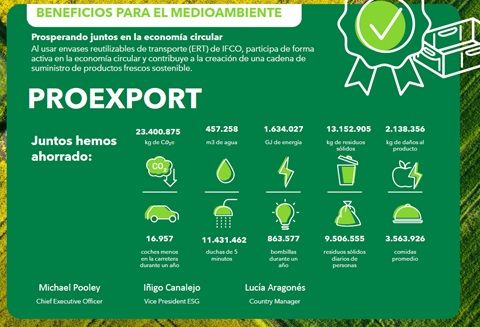 IFCO otorga su Certificado de Sostenibilidad a PROEXPORT por ahorrar 23.400 toneladas de CO2 y 457.000 m3 de agua - 1, Foto 1