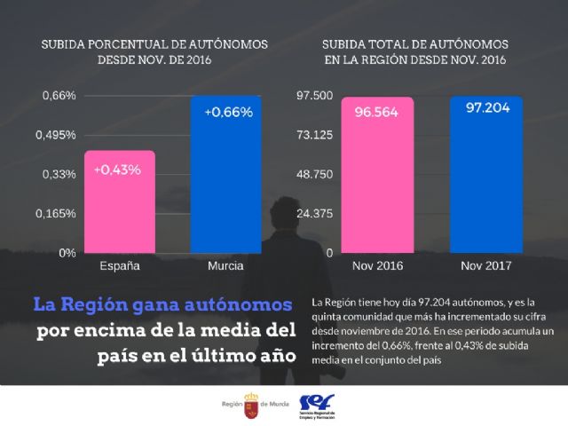 La Región es la quinta comunidad que más autónomos gana en los últimos doce meses - 1, Foto 1