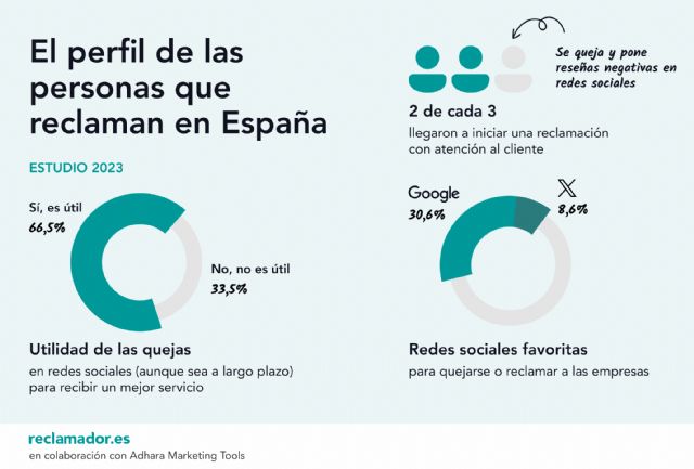 Reclamador ha realizado una nueva edición de su estudio anual sobre el perfil de las personas que reclaman en España - 1, Foto 1