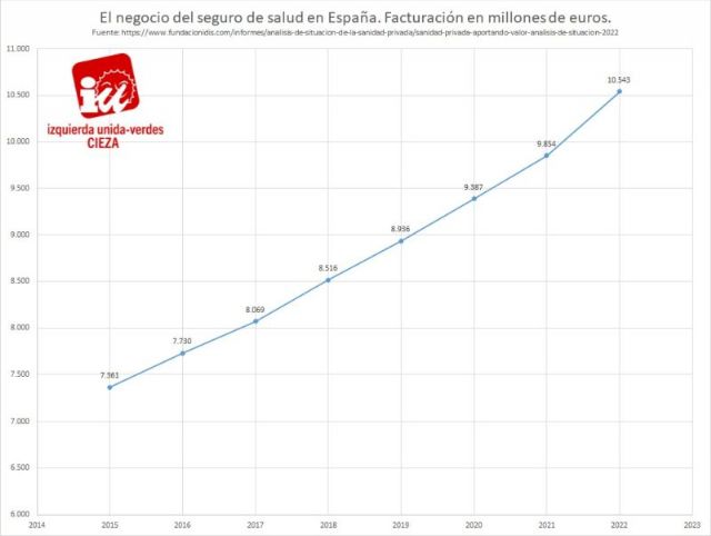 IU-Verdes de Cieza alerta de que el seguro médico privado ha incrementado su factura a 10.500 millones - 1, Foto 1