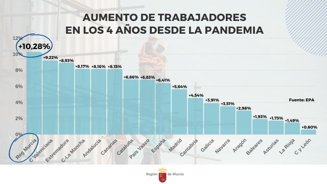 La Región de Murcia es la comunidad que más empleo ha creado en los cuatro años desde la pandemia - 1, Foto 1