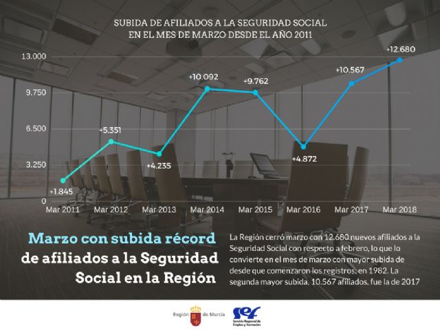 La Región alcanza su máximo de trabajadores desde 2008 gracias a un marzo con subida récord de afiliación - 1, Foto 1