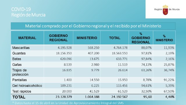 El Gobierno regional compra más de 23 millones de unidades de material de protección para hacer frente al coronavirus - 1, Foto 1