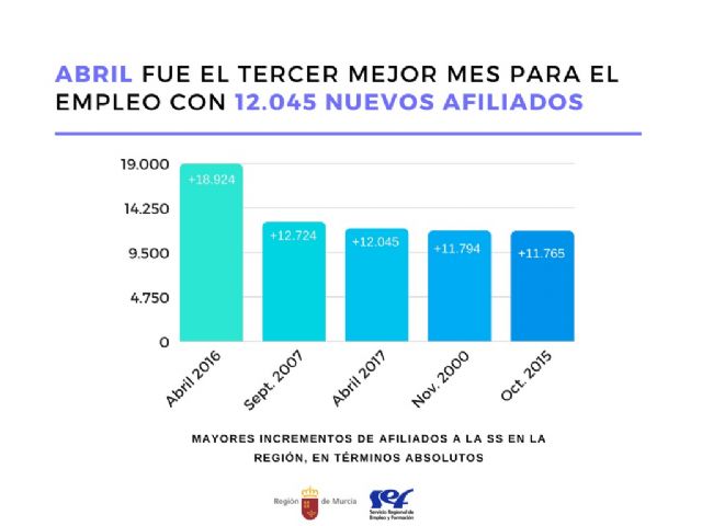 Abril deja 12.045 nuevos afiliados y se convierte en el tercer mes de la historia con mayor subida - 1, Foto 1