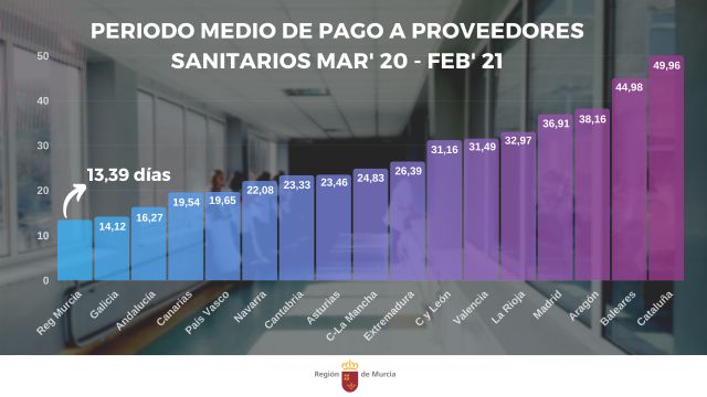 La Región de Murcia es la comunidad que menos tarda en pagar a proveedores sanitarios desde el inicio de la pandemia - 1, Foto 1