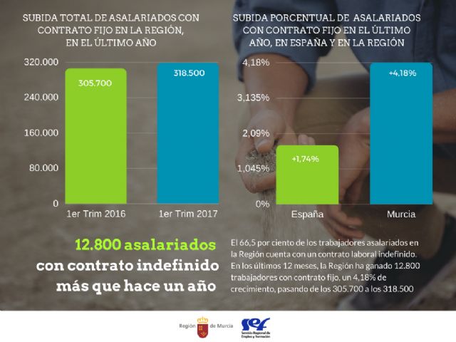 Dos de cada tres asalariados en la Región tienen un contrato indefinido - 1, Foto 1