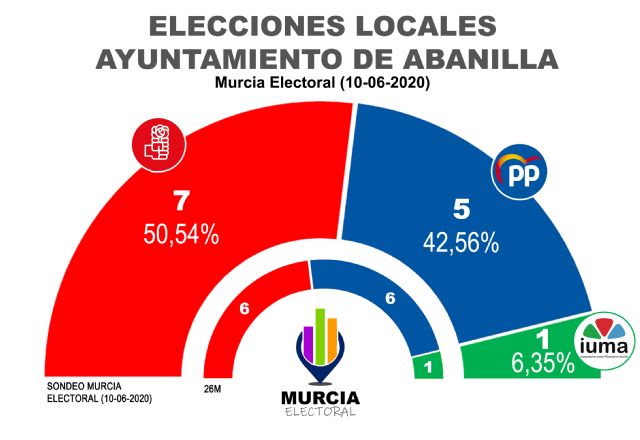 Sondeos de Murcia Electoral a las elecciones locales de Abanilla, Alguazas, Cartagena, Lorca, Molina de Segura, Murcia y Yecla - 2, Foto 2