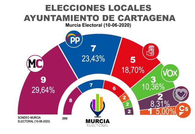 Sondeos de Murcia Electoral a las elecciones locales de Abanilla, Alguazas, Cartagena, Lorca, Molina de Segura, Murcia y Yecla - 5, Foto 5