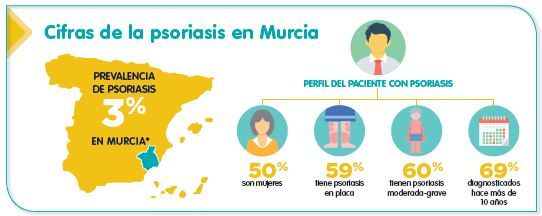 Blanquear la piel es la necesidad más importante de los pacientes con psoriasis en la Región de Murcia - 1, Foto 1