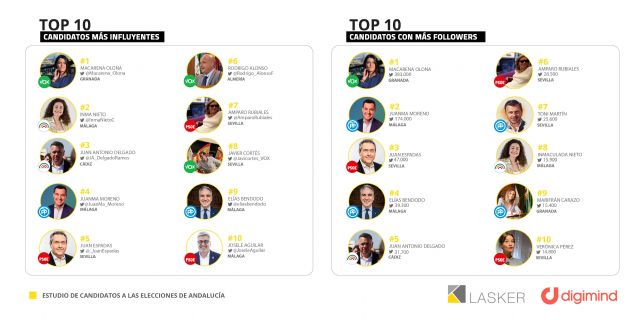 Macarena Olona, Inma Nieto y Juan Antonio Delgado los candidatos más influyentes en Twitter - 1, Foto 1